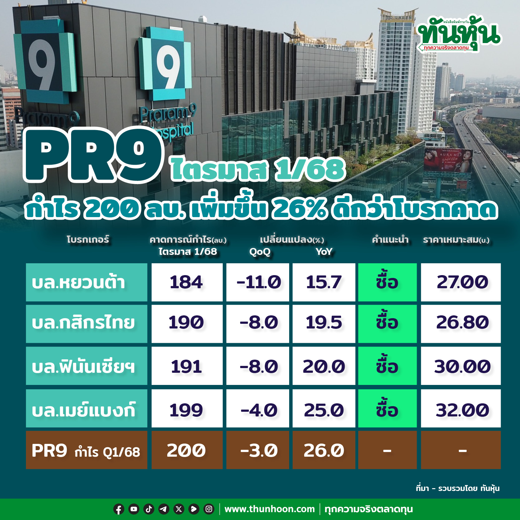 PR9 ไตรมาส 1/68 กำไร 200 ลบ. เพิ่มขึ้น 26% ดีกว่าโบรกคาด